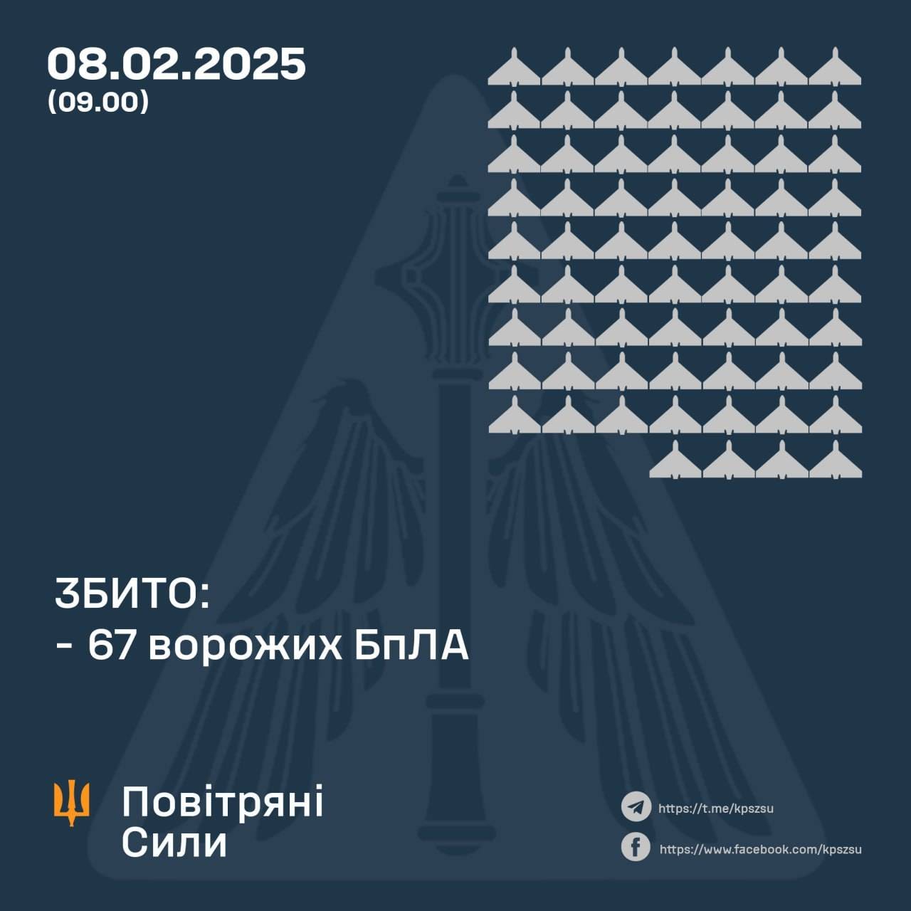 Повітряні сили України збили 67 БПЛА противника, фото-1