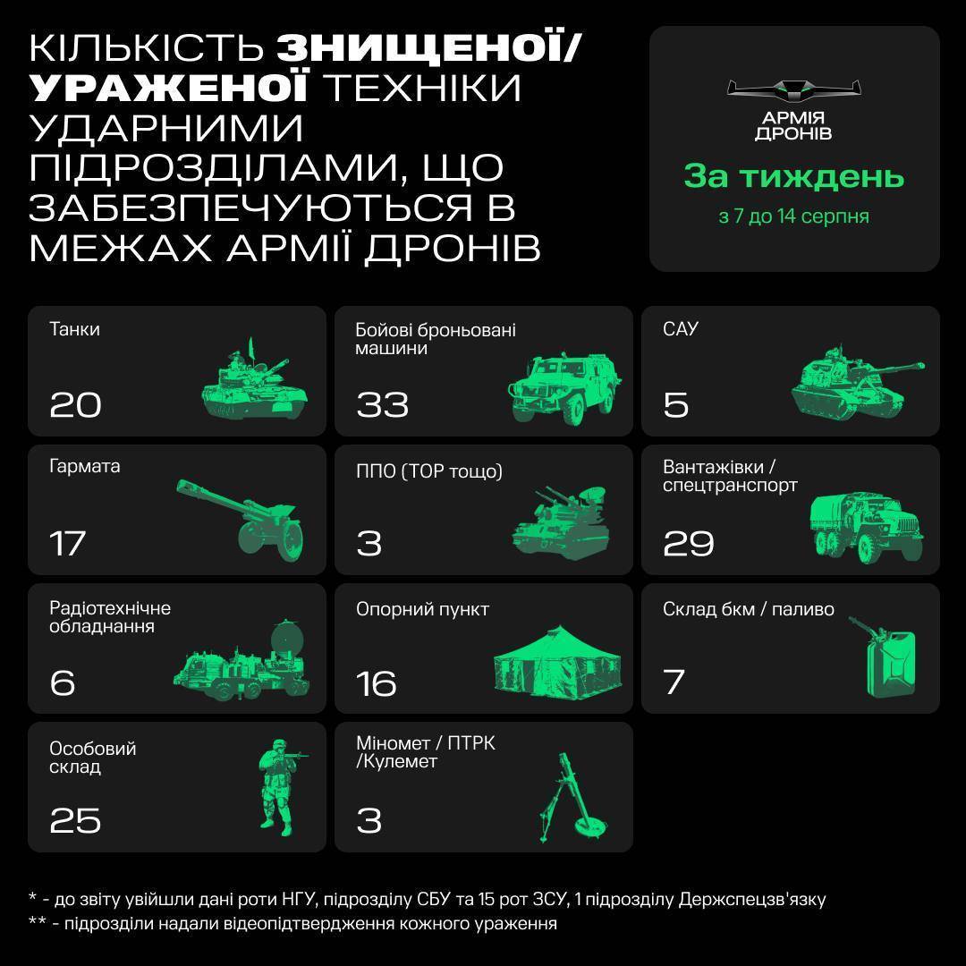 Как поработала Армия дронов за неделю: потери оккупантов - МЕТА