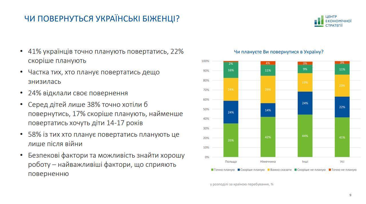 Украинские беженцы мечтают вернутся домой – исследование - МЕТА