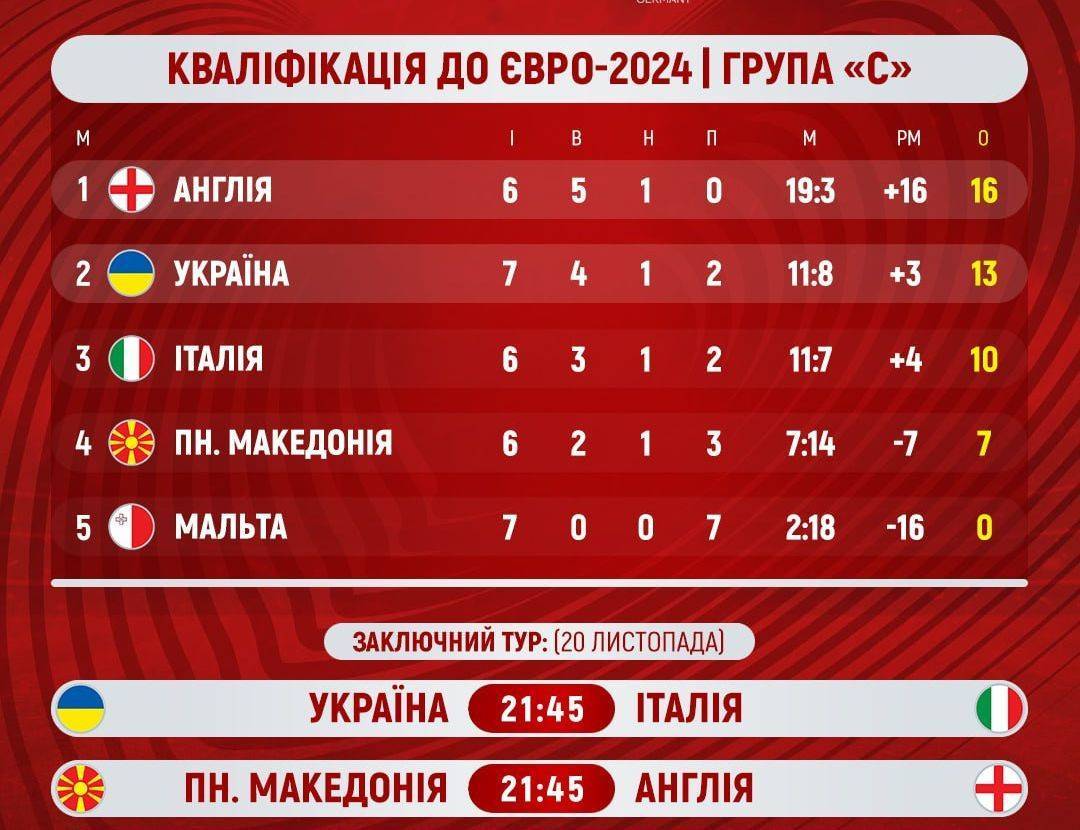 Турнирная таблица в группе сборной Украины. Команда Реброва претендует на  путевку на Евро-2024 - МЕТА