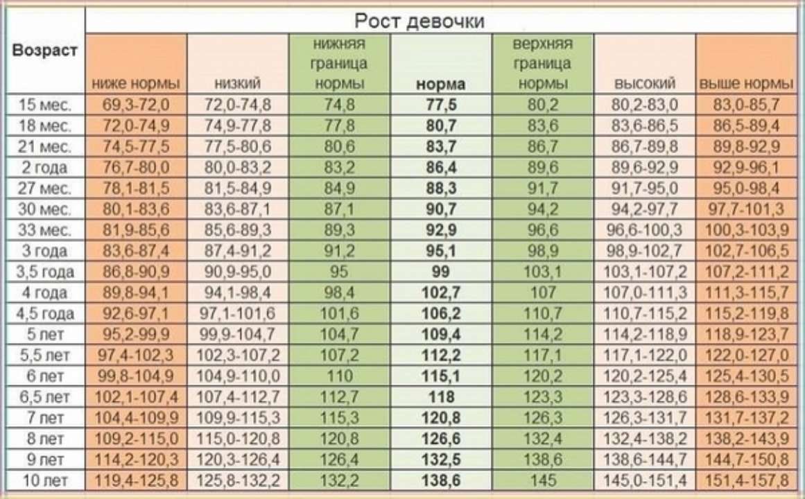 Таблица веса и роста ребенка до года по месяцам - МЕТА