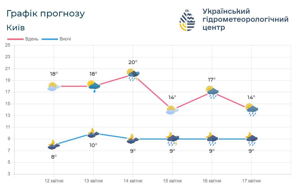 На Киев и область надвигается похолодание: синоптики предупредили о дожде -  МЕТА