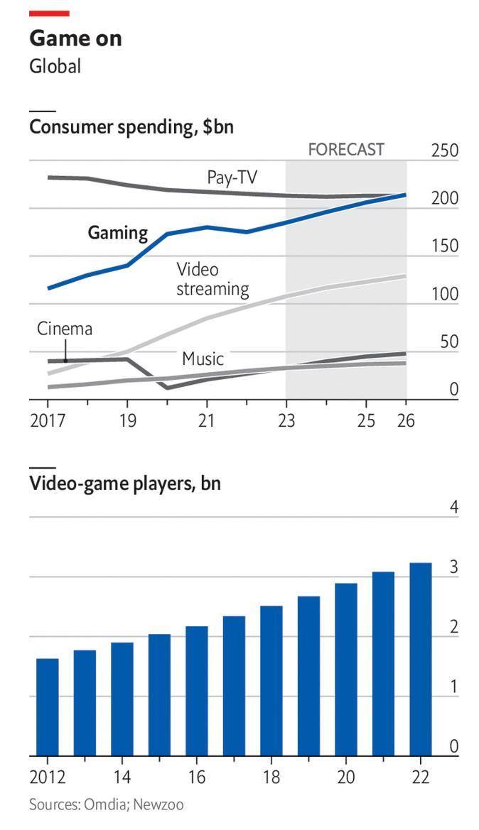 Рынок видеоигр обогнал рынок фильмов, но еще уступает музыке, - The  Economist - МЕТА