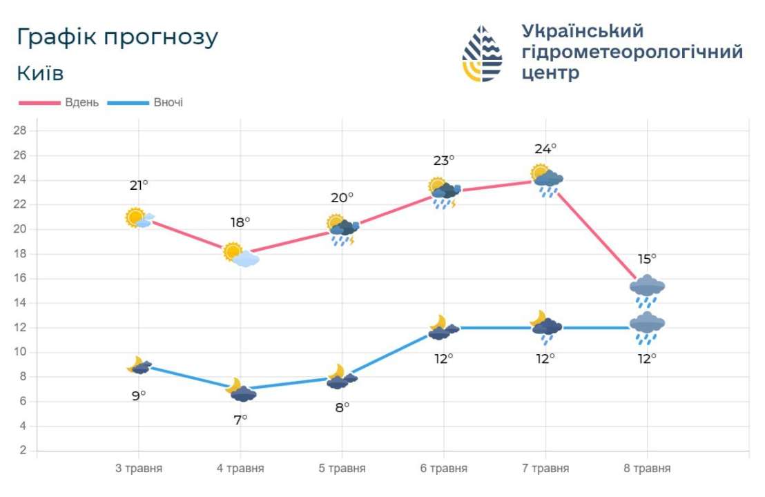 В Киеве и области погоду диктует антициклон с севера - МЕТА