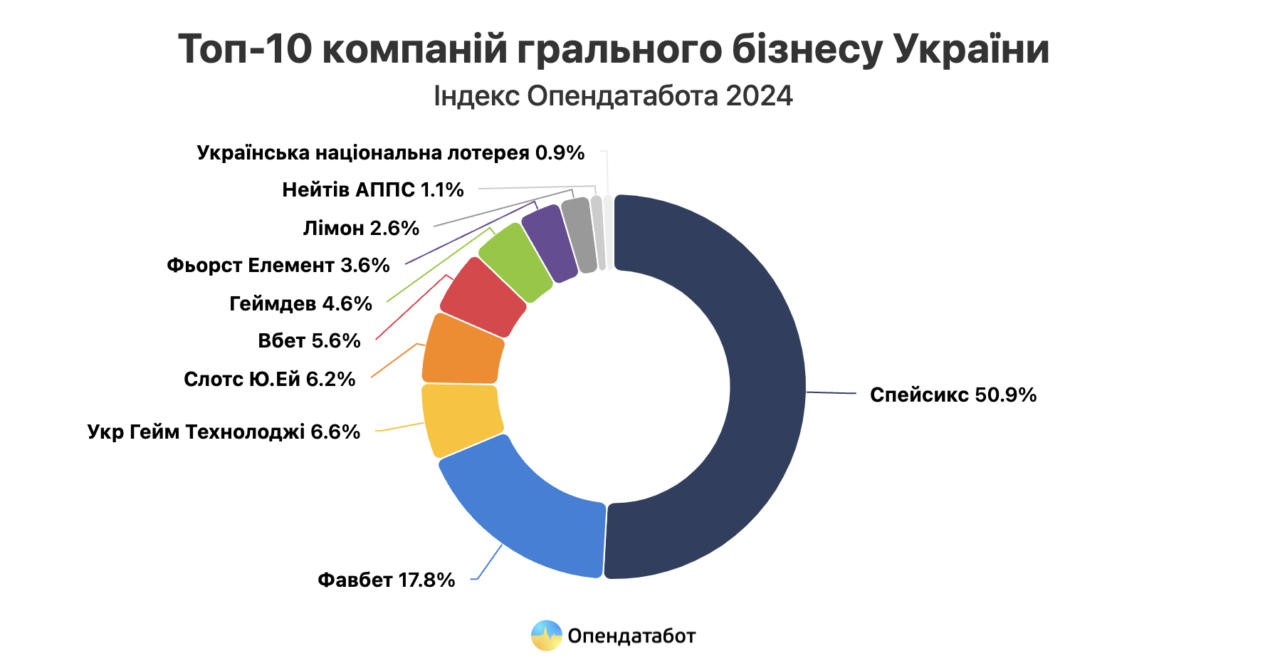 За 2023 год онлайн-казино в Украине в 28 раз умножили свои доходы –  Opendatabot - МЕТА