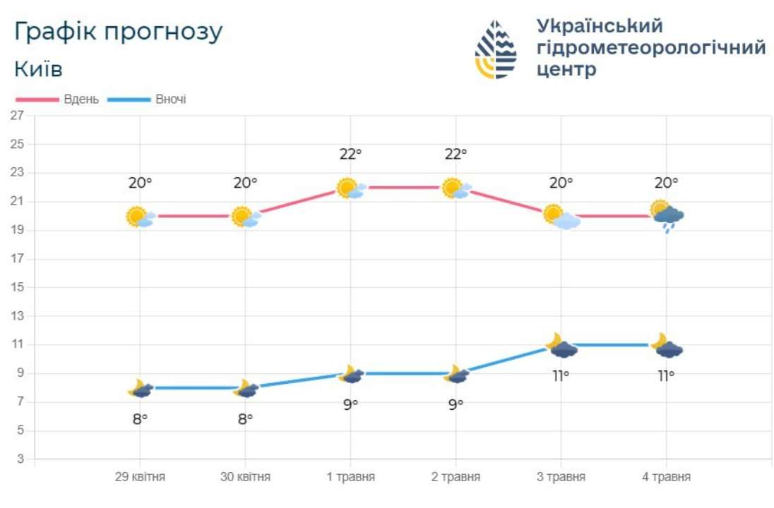 Прогноз погоды на 30 апреля по Киевской области и столице - МЕТА