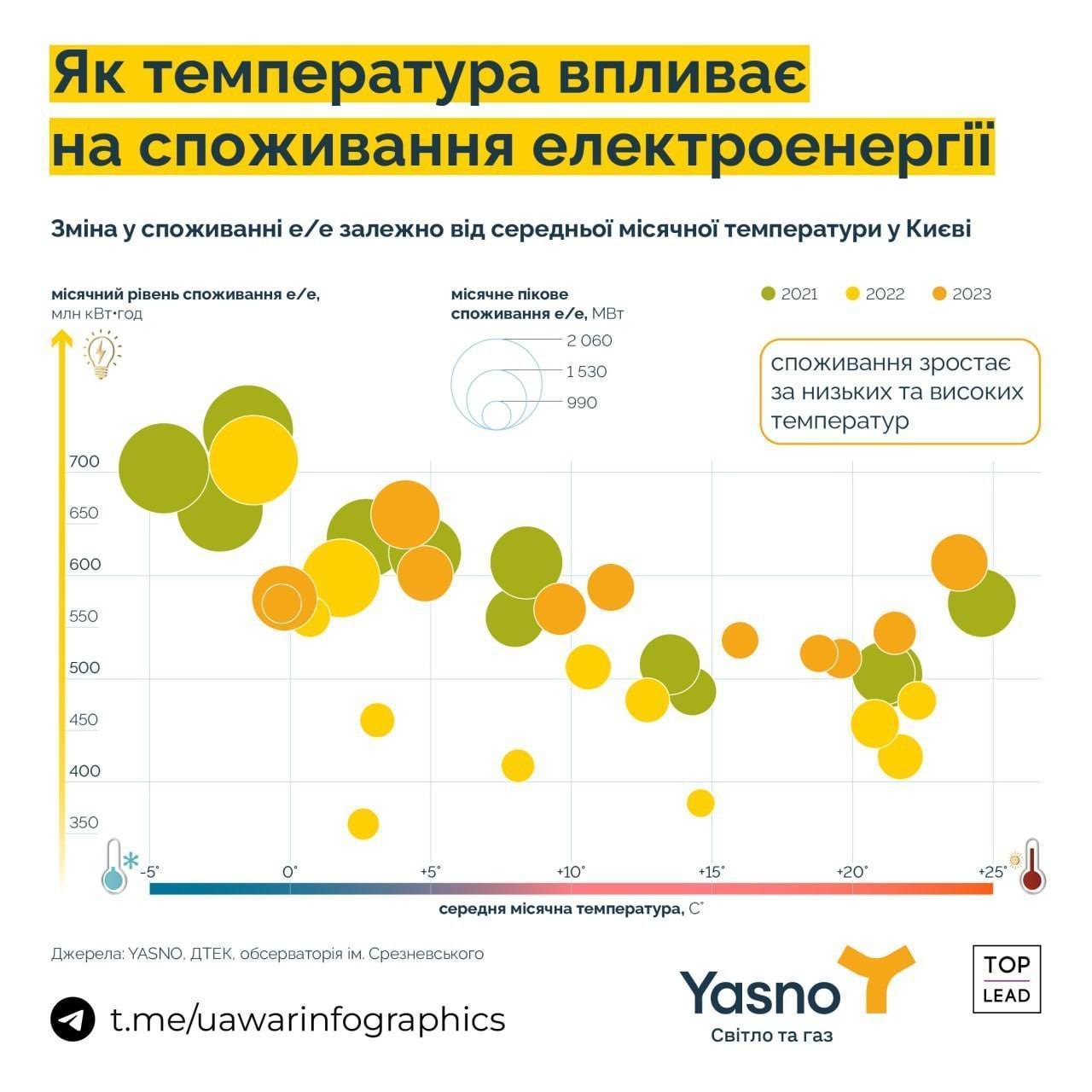 Как температура влияет на потребление электроэнергии: инфографика и  статистика - МЕТА